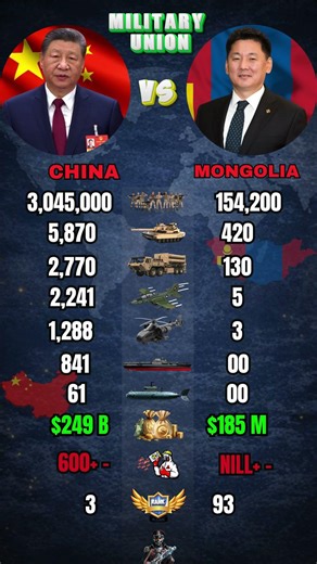 China vs Mongolia Military Power Comparison 2026