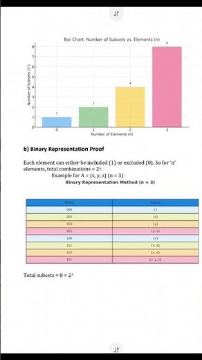 Prove Set Has 2ⁿ Subsets | 4 Easy Methods Explained | Class 11/12 grade Maths Project