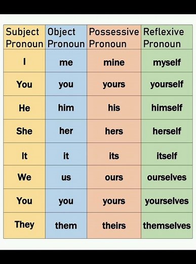 Pronouns | Types of Pronouns | #pronoun #englishgrammar #shorts