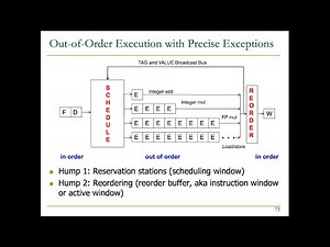 Digital Design and Computer Architecture - Lecture 15: Out-of-Order Execution (Spring 2023)