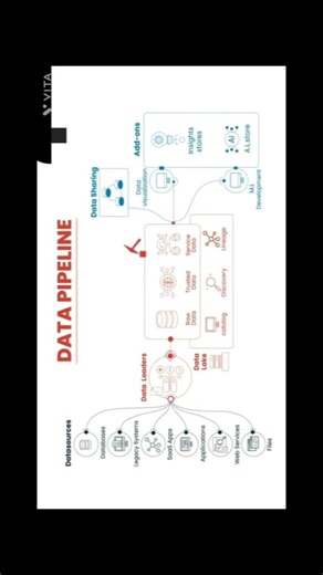 How data pipeline works #pipeline #data #datascience #testing