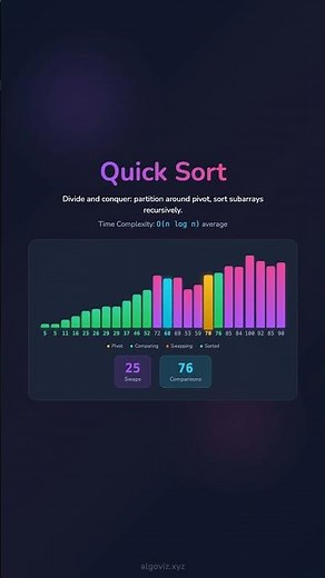 Quick Sort Explained Visually 🚀
