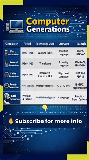 👉Computer Generation Explained | 1st to 5th Generation Easy #shorts #easy learning # quiklearning