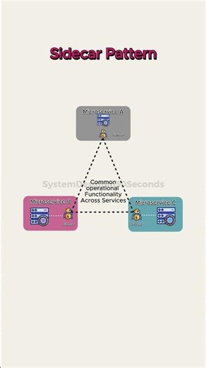 Sidecar Design Pattern Explained in 30 seconds Microservices Architecture Tutorial #systemdesign