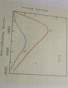 QuestionThe image shows a graph of Intensity vs Wavelength (nm... | Filo