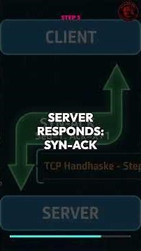 TCP 3-Way Handshake Explained: The Core of Reliable Connections #cybersecurity #cyberawareness #tech