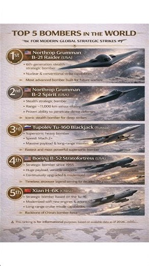 Top 5 Bombers in the World (2026) | Most Powerful Strategic Bomber Aircraft
