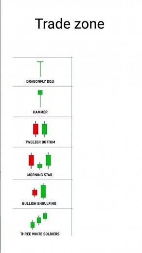 6 High-Probability Candlestick Setups Explained #trading #analysis #patterns
