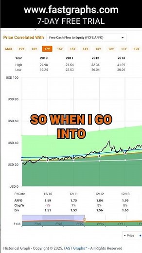 NNN REIT Inc (NNN) FAST Graphs Stock Analysis #shorts