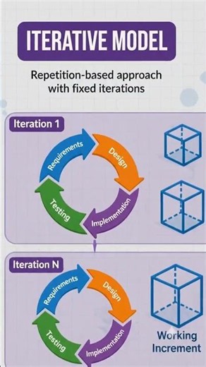 Spiral Model vs Iterative Model | Difference Explained | Software Engineering
