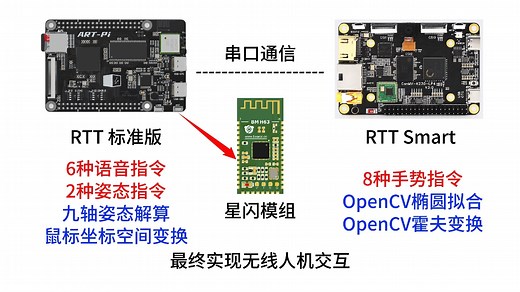 2025嵌入式大赛国一作品——基于RT-Thread的多模态无线人机交互头戴系统