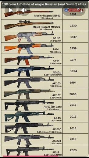 100 Years of Russian Rifles Evolution (1891–2023)