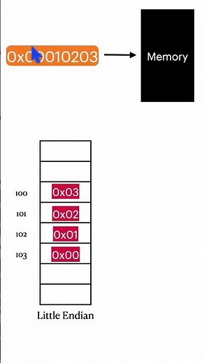 Little vs Big Endian | Difference between Little and Big Endian #embedded #programming #electronics