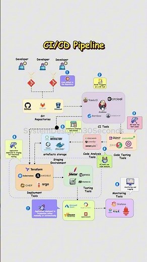 CI/CD Pipeline Explained : Automate Your Software Deployment Process 🚀 #systemdesign