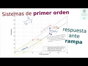 Respuesta sistema primer orden ante rampa en función de ganancia y constante de tiempo, Matlab