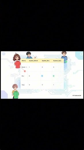 One Hot Encoding: Cara Simpel Ubah Kata Jadi Angka untuk AI yang Lebih Paham! #ai