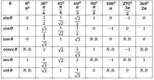 Trigonometric table