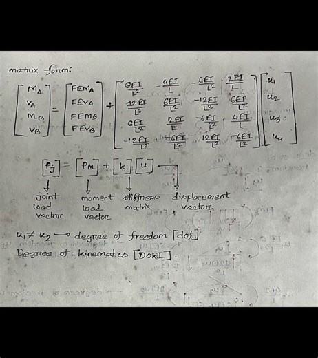 deflection diagram | deformed shape