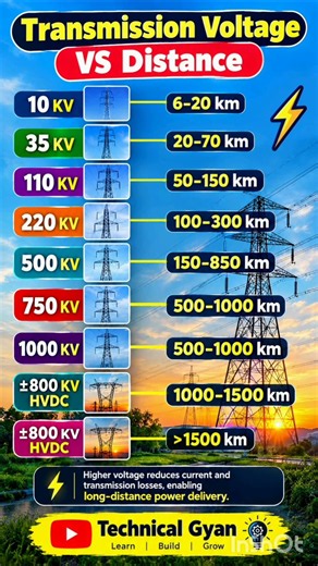 Transmission Voltage vs Distance ⚡| 10kV to 800kV HVDC Explained⚡✅