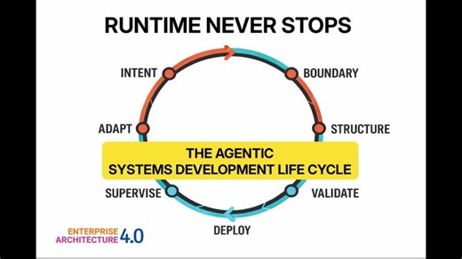 Agentic AI Breaks the SDLC. Now What? | Jesper Lowgren