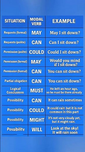Easy way to learn Modal Verbs in English || Types of Modal Verbs || Modal Verbs Example || English