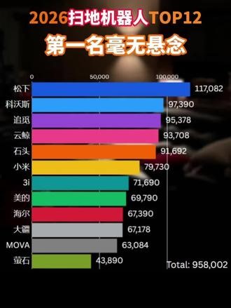 2026扫地机器人排行，第一名毫无悬念！松下天蝎扫地机，75度热活水拖地，机械臂边刷可伸出清扫角落，双贴边设计墙角缝隙不留污渍第一名口碑最好/扫地机扫吸拖三合一自动清洗/拖地机器人/洗地机器人/扫地机器人自动上下水/扫地机器人/扫地机#松下天蝎扫地机 #松下天蝎扫地机器人 #扫地机 #扫地机器人#扫地机器人推荐@DOU 上热门 @DOU 小助手