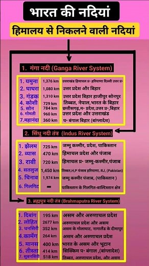 Indian Geography | Indian Rivers | bharat ki nadiyan | Ganga River system