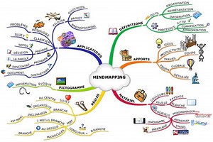 Comment structurer ses idées avec le Mind Mapping