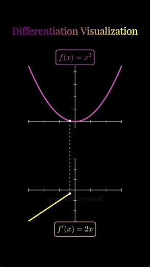 Visualizing Derivative of x² → 2x | Live Graph Animation #calculus #derivative #mathvisual #maths