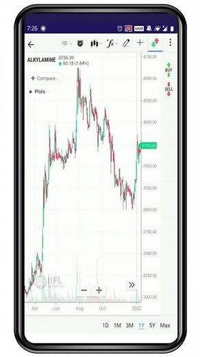 Drag and Trade on Chart - IIFL Markets App