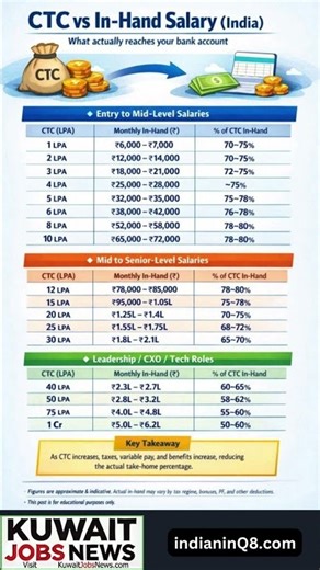CTC vs In-Hand Salary (India) | #KuwaitJobsNews