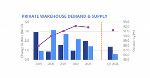 Warehouse occupancy and rents to fall amid increased supply