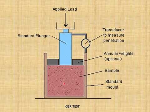 6. Design of Pavement using CBR Method==