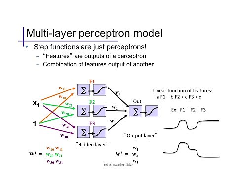 Neural Networks (1): Basics