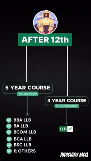 Law College Admission Process 2026 | LLB After 12th | CLAT, AILET, SLAT Explained #law #advocate #
