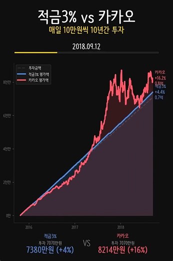 622K views · 168 comments | 만약 10년 전, 당신의 월급 일부를 카카오에 넣었다면? 장기적인 적립식...