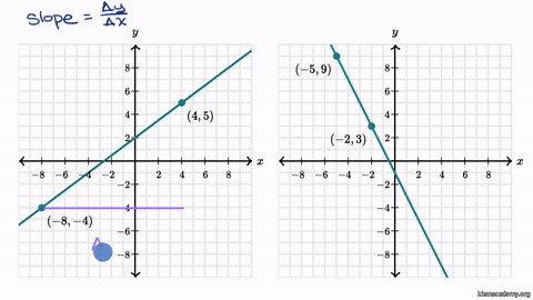 Using similar triangles to reason about slope