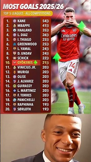 Viktor Gyökeres also among Europe’s highest-scoring players this campaign. 🎭🇸🇪