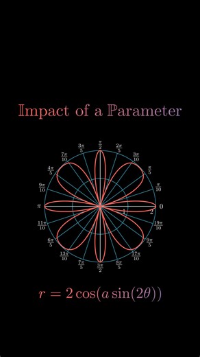 Math Animations on Instagram: "Parameters in mathematics play a crucial role in the analysis of function graphs. These parameters influence various properties of the functions and provide important insights into their behavior. The amplitude of a function determines the vertical stretching factor of its graph. Larger amplitudes result in higher peaks and deeper troughs, while smaller amplitudes produce flatter curves. The frequency of a function determines the number of oscillations or periods w