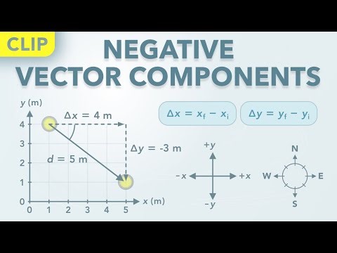 Negative Vector Components (Clip) | Physics - Kinematics
