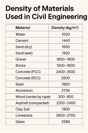 Density of Materials used in Civil Engineering #civilengineering #architecture #construction #civil #contractor #building #civilcontractors #civilconstruction #architect #civilengineer #civilengineeringstudent #civilengineeringproject | Civil Engineers 07