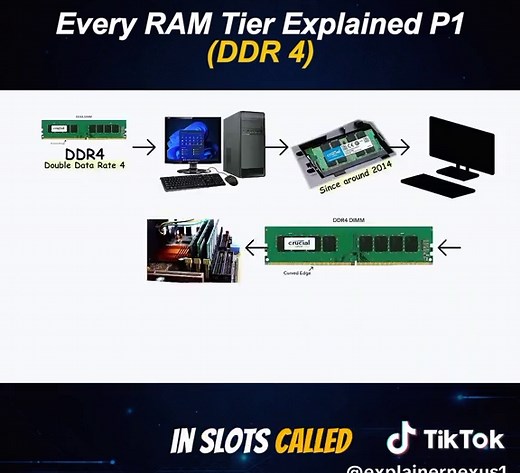Understanding DDR4 RAM: Key Features and Functionality