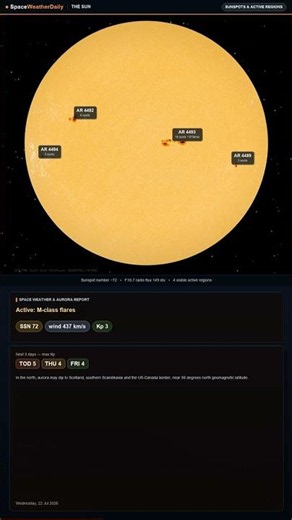Space Weather Today in 60s: Northern Aurora & Sunspots — Jul 22, 2026 #Shorts