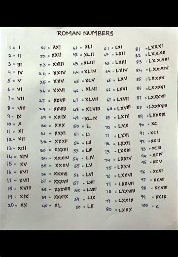 Roman Numerals 1-100 | Quick Guide #romannumerals #mathshorts