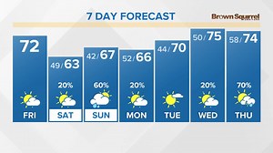 2.5K views · 45 reactions | 7 DAY FORECAST | Enjoy the beautiful weather today. The clouds will increase this evening as a weak cold front moves in while we're sleeeping. It will bring about 1/4-1/2" of rain by sunrise. Then sunshine SAT with rain SUN. Have a great weekend! | WBIR Weather | Facebook