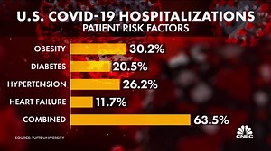 Almost 2/3 of Covid hospitalizations in the U.S. have been tied to these 4 underlying health conditions, according to a new study: -Obesity -Diabetes -Hypertension -Heart failure Meg Tirrell has the details. | CNBC