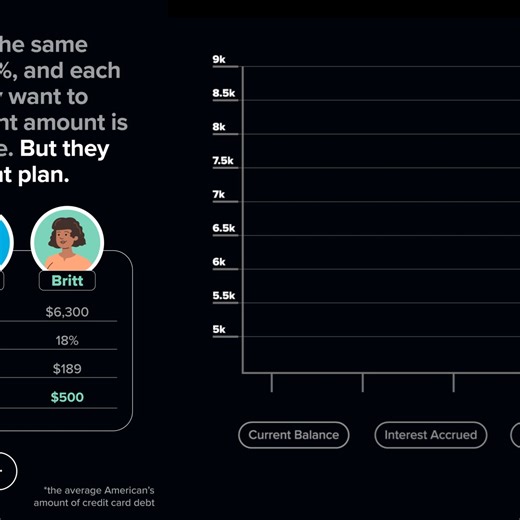 40K views · 13 reactions | The cost of borrowing on a credit card? Interest, which can really add up! Check out how different credit card payment plans can save you a LOT in interest over time. | First Tech Fed | Facebook