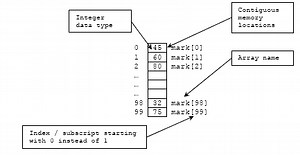 Dev C++ Table Program