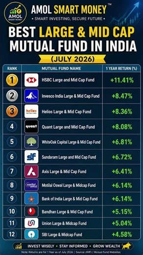 Best Large & Mid Cap Funds 2026 | Highest 1-Year Returns (July 2026)