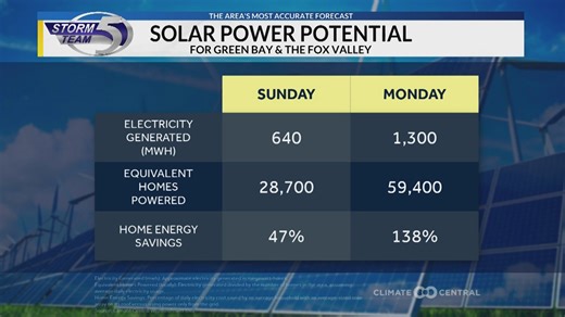 Solar forecast 3/21/2026